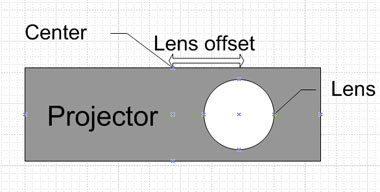 projector lens offset