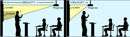 Projector: short and long throw